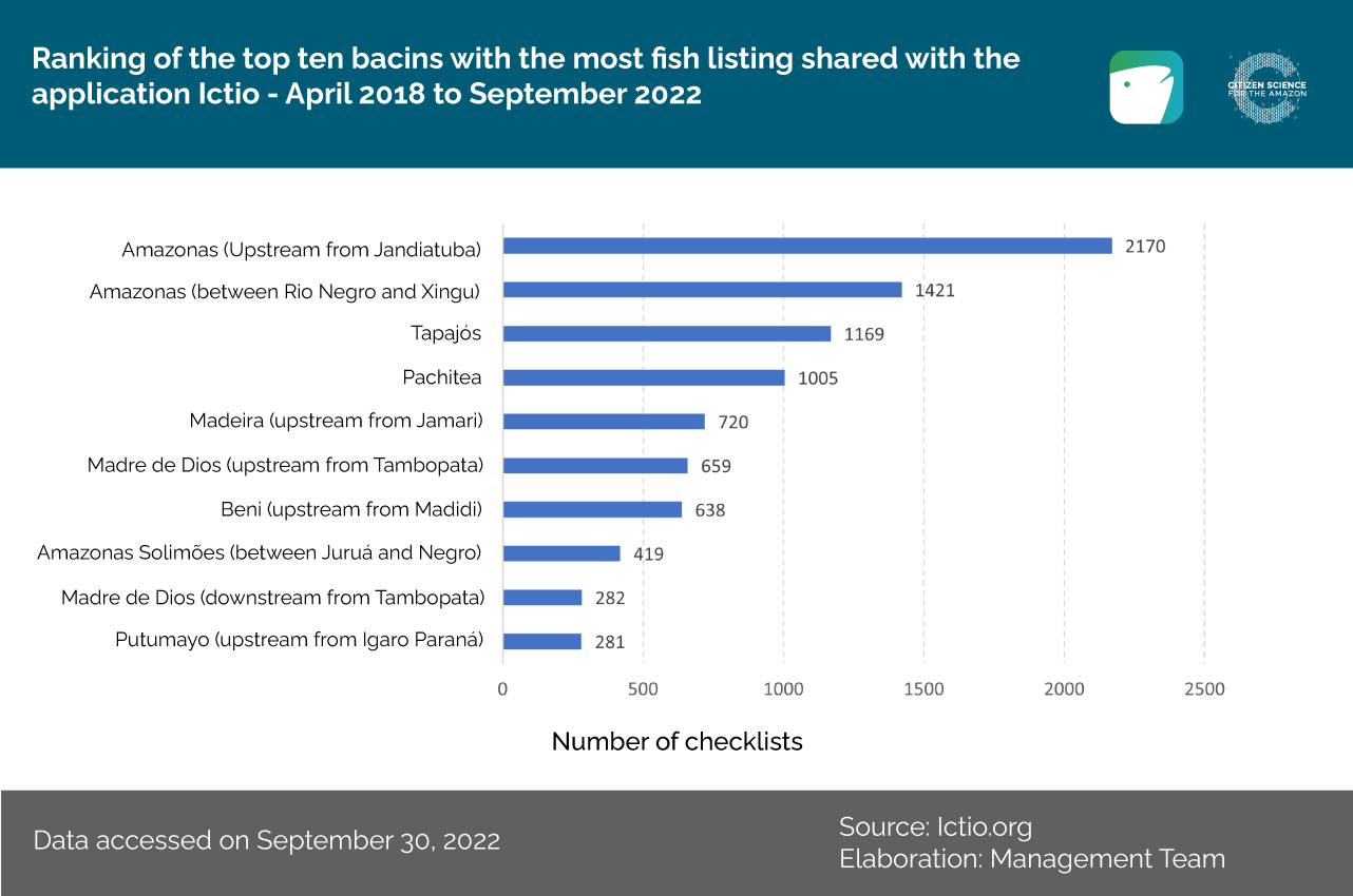 Ranking of the 10 BL4 basins with more lists registered in the Ictio application. The graph follows the trend of having the Amazon BL4 basin (above Jandiatuba) in the first place. This basin stands out for being the basin that is most often among the first places with the highest number of registered listings. Data up to September 30, 2022.