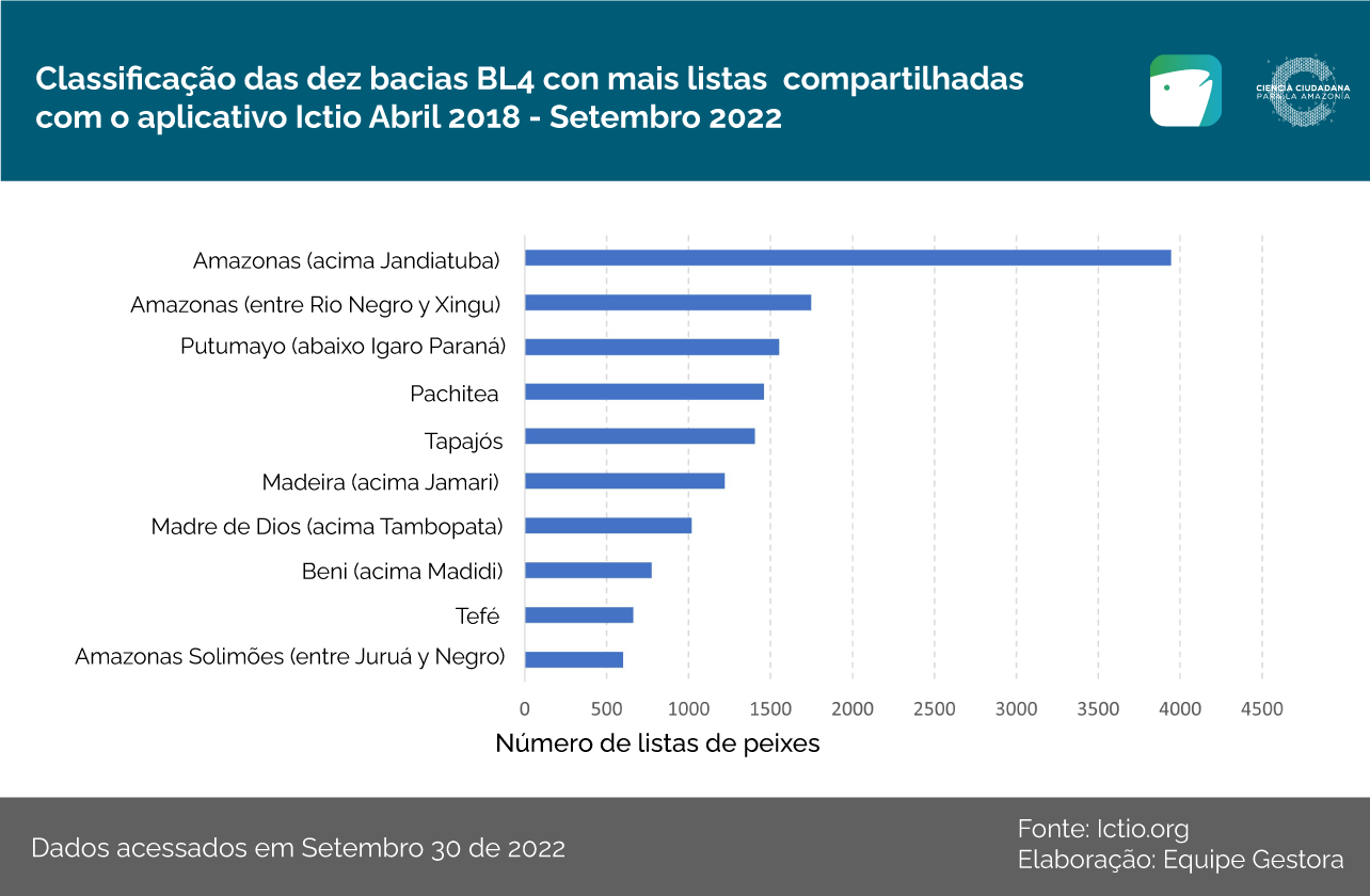 Ictio: O banco de dados de peixes e pesca na Amazônia continua em expansão 4 Conservando la Cuenca Amazónica Aguas Amazonicas