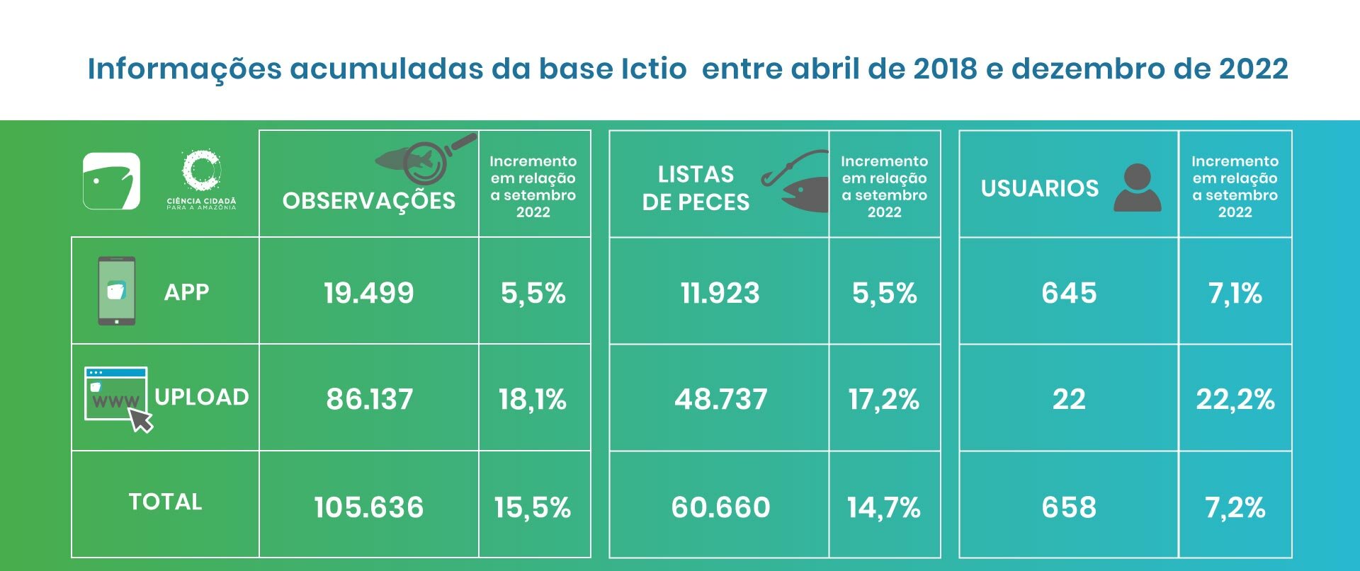 Ictio ultrapassa 100 mil observações 3 Conservando la Cuenca Amazónica Aguas Amazonicas
