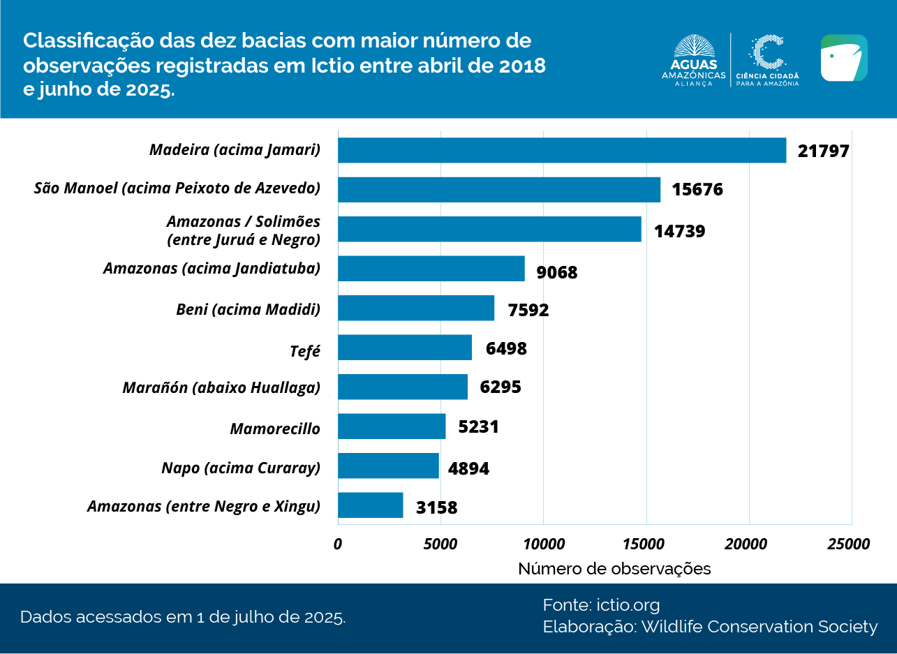 Ictio: a base de dados à escala amazônica 3 Conservando la Cuenca Amazónica Aguas Amazonicas