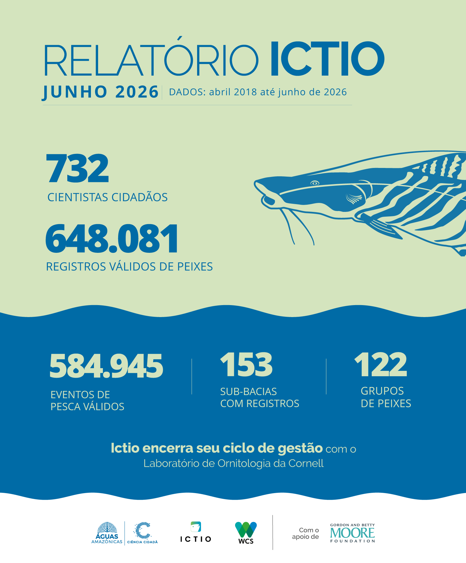 Ictio encerra um ciclo com mais de 648 mil registros de peixes amazônicos 1 Conservando la Cuenca Amazónica Aguas Amazonicas